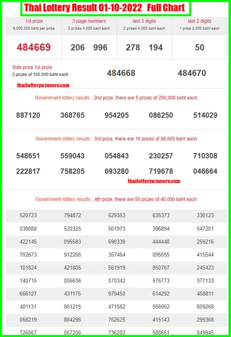 If you want to check you Thai Government lottery ticket for luck than there are several ways to do it with ease Look for your numbers in the table of winning numbers below. . Thailand lottery 2022 result today